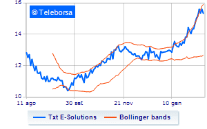 TXT e solutions continues the share buy back