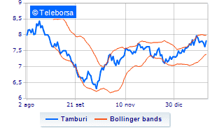 Tamburi information on the treasury share buyback plan