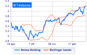 The 2023 calendar of Anima Holding corporate events