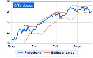 The 2023 calendar of Fineco corporate events