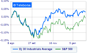 The American Stock Exchange moved little