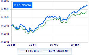 The European markets orphans of Wall Street did not move