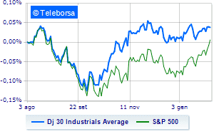 The New York Stock Exchange is at the same levels