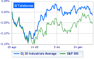 The New York Stock Exchange is down PCE inflation boosts