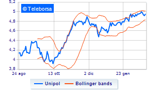 Unipol the 2023 financial calendar