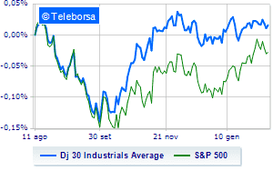 Wall Street contrasted down the Nasdaq with pressure on Treasuries