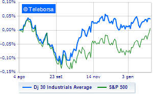 Wall Street falls after very positive data on the labor