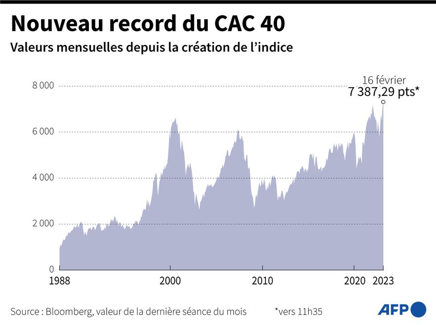 New CAC 40 record: monthly values ​​since the creation of the index.