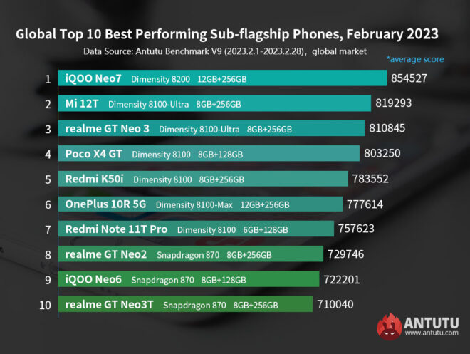 1678480698 428 The most powerful Android phone models revealed Subat 2023