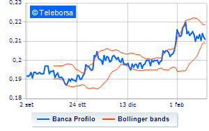 Banca Profilo the 2023 financial calendar