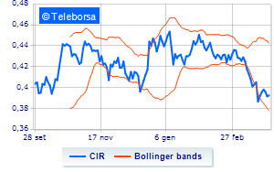 CIR operation on share buy back