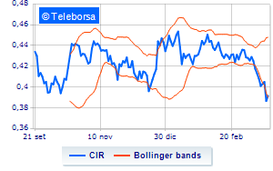 CIR weekly summary on the purchase of treasury shares