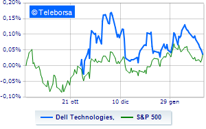 Dell Technologies celebrates quarterly above