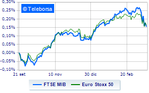 European markets positive despite pressure on banks