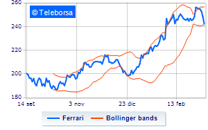 Ferrari operations on treasury shares