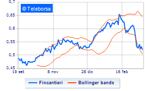 Fincantieri announces the launch of a treasury share buyback programme