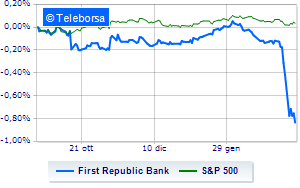 First Republic in red weighs new downgrade