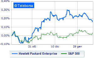 Hewlett Packard Enterprise slips despite the quarterly