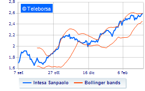 Intesa Sanpaolo information on the buy back