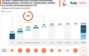 Italy District over 10000 specialized technicians to be trained and