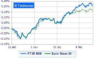 Markets down Bank crash in Milan after US alarm