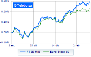 Milan effervescent together with the other European Stock