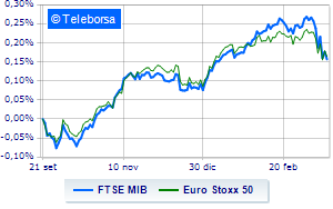 Milan is positive on the European stock exchanges Bank sales