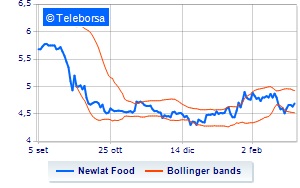 Newlat Food information on the purchase of treasury shares