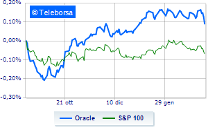 Oracle title under pressure weak quarterly revenues