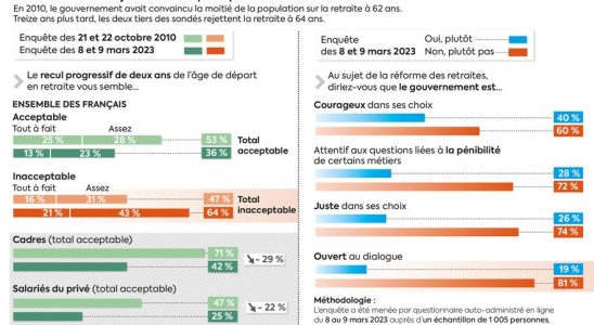 Pensions what has changed in public opinion since the Sarkozy