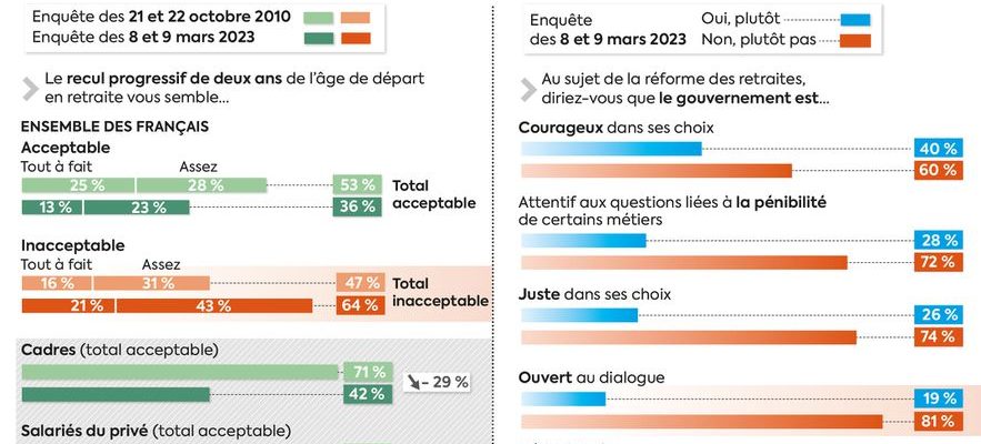 Pensions what has changed in public opinion since the Sarkozy