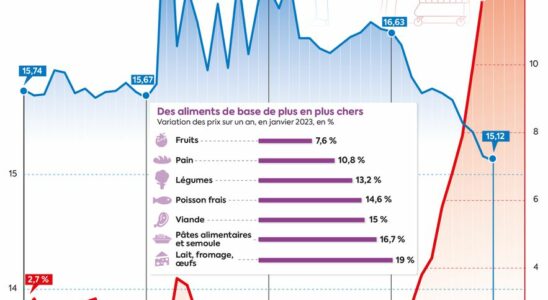 Prices are soaring fridges are emptying the French face the