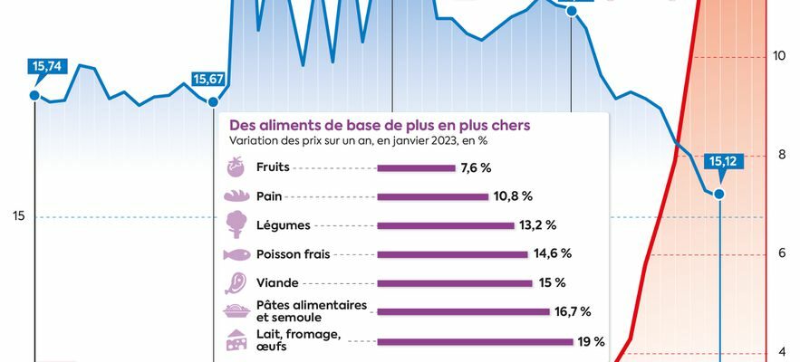 Prices are soaring fridges are emptying the French face the