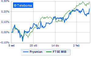 Prysmian in rally on Dutch orders analysts recommend buy