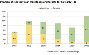 Recovery Plan Scope Ratings Italy lagging behind on investments Burden