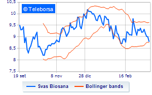 Svas Biosana buys treasury shares