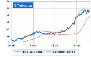 TXT e solutions communications on share buy back