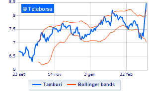 Tamburi information on the treasury share buyback plan