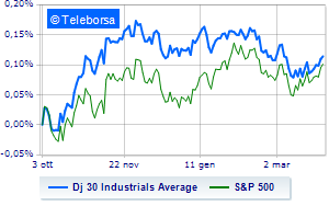 The New York Stock Exchange is at the same levels