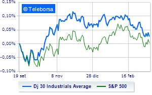 The US Stock Exchange is in red with concerns for