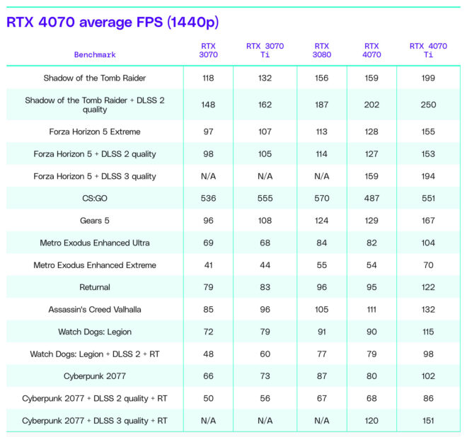 1681396771 960 Real Turkiye prices for Nvidia RTX 4070 have been revealed