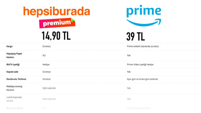 1682508021 Hepsiburada Premium and Amazon Prime advantages face to face