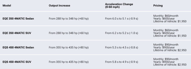 1682638933 28 Mercedes Benz sells up to 80 horsepower in EQs by subscription