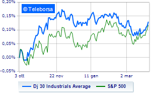 Bullish session in New York after inflation data