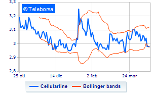 Cellularline buys other treasury shares