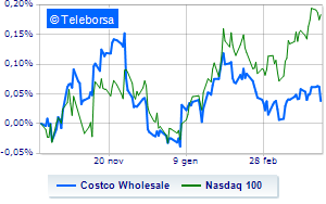 Costco Wholesale under pressure March sales drop weighs