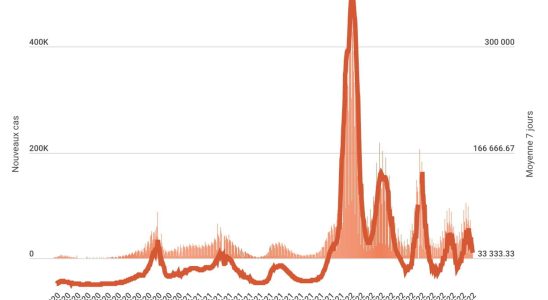 Covid figures in France latest assessment of the coronavirus