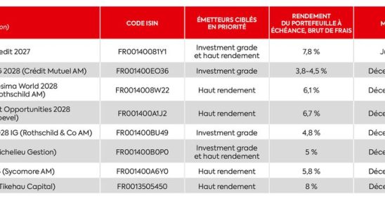 Dated bond funds our advice for choosing the right ones