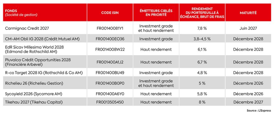 Dated bond funds our advice for choosing the right ones