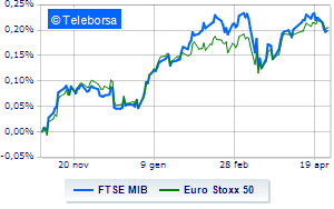 European exchanges on parity Weak Stock